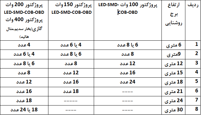 جدول اطلاعات تعداد پرژکتور های برج رو شنایی به نسبت ارتفاع